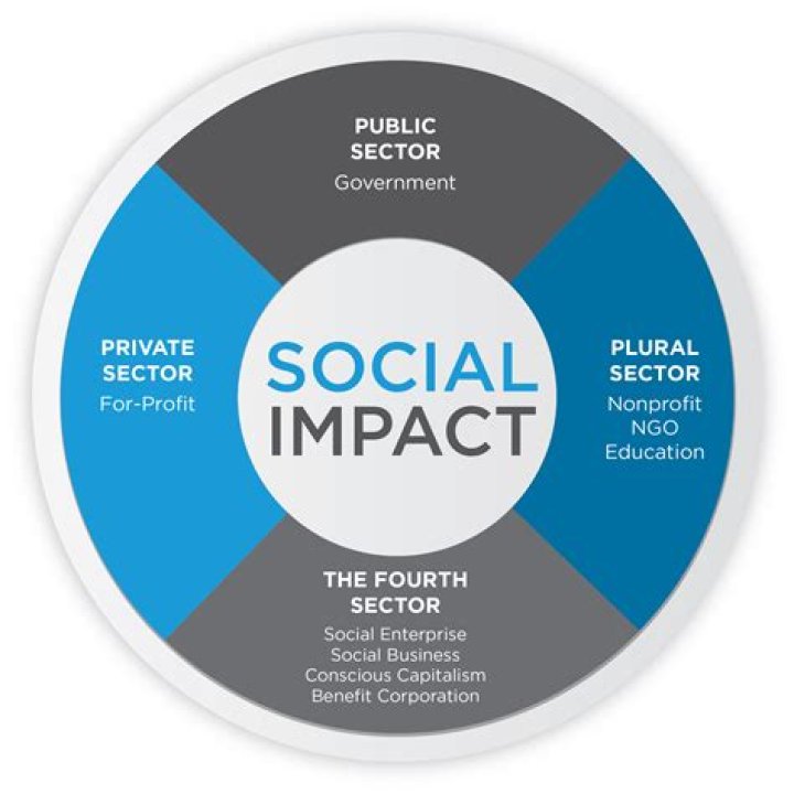 Discoveries And Insights For Social Impact