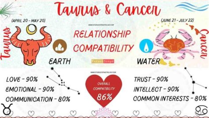 Taurus Man and Cancer Woman Compatibility ·