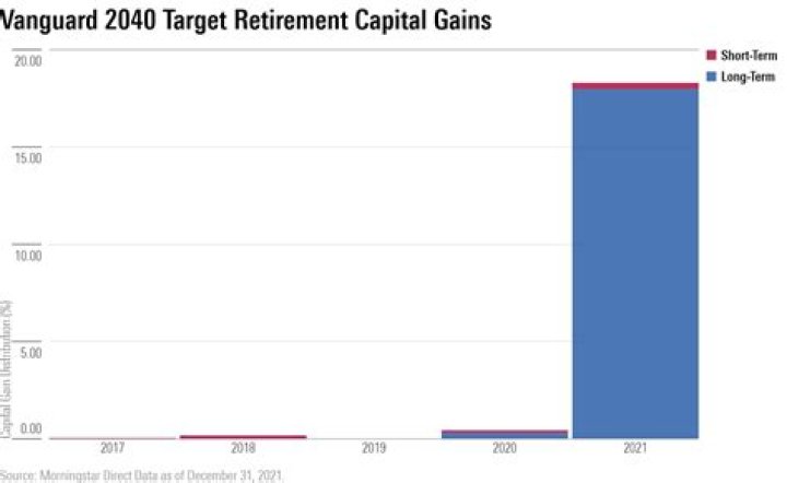Vanguard Target Retirement 2040 Inv (VFORX) Price History ·